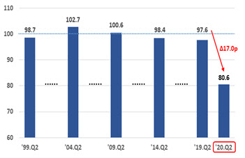 2분기 고용 실적 BSI(평균) 추이. <한국경제연구원>